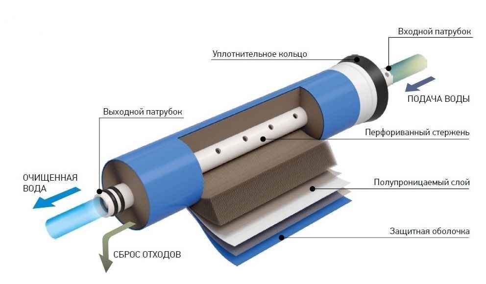 Мембрана для осмоса что это такое Мембрана для осмоса что это такое